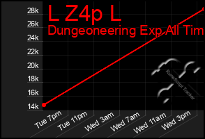 Total Graph of L Z4p L