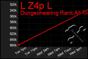 Total Graph of L Z4p L