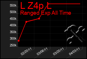 Total Graph of L Z4p L