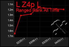 Total Graph of L Z4p L