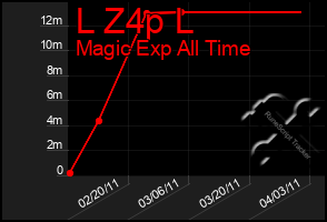 Total Graph of L Z4p L