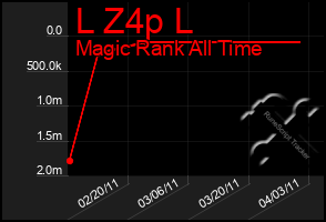 Total Graph of L Z4p L