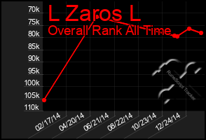 Total Graph of L Zaros L