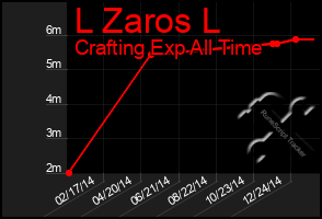 Total Graph of L Zaros L