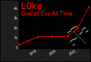 Total Graph of L0ke