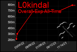 Total Graph of L0kindal