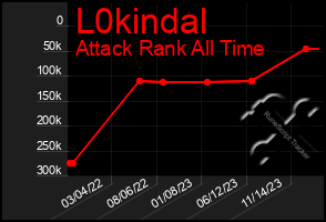 Total Graph of L0kindal