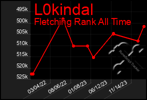 Total Graph of L0kindal