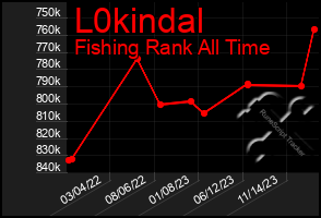 Total Graph of L0kindal