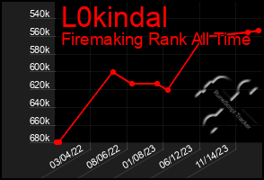 Total Graph of L0kindal