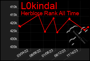 Total Graph of L0kindal