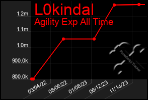 Total Graph of L0kindal