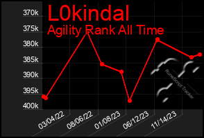 Total Graph of L0kindal