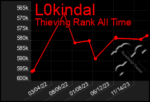 Total Graph of L0kindal