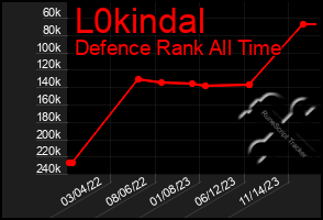 Total Graph of L0kindal