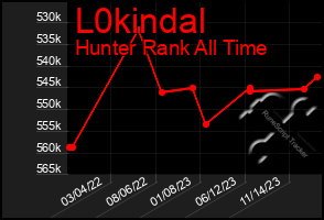 Total Graph of L0kindal