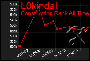 Total Graph of L0kindal