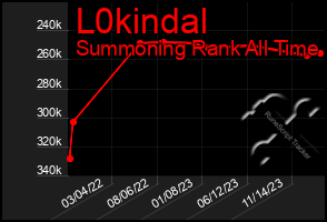 Total Graph of L0kindal