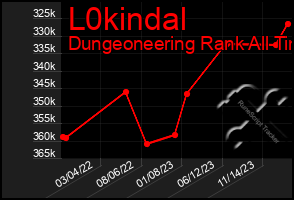 Total Graph of L0kindal