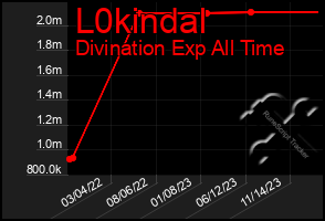 Total Graph of L0kindal