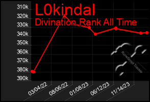 Total Graph of L0kindal