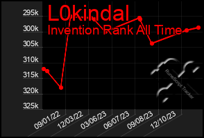 Total Graph of L0kindal