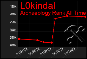 Total Graph of L0kindal