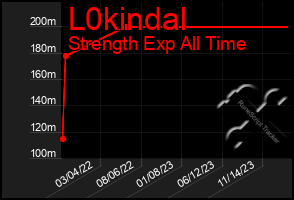 Total Graph of L0kindal