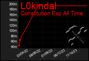 Total Graph of L0kindal