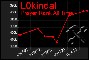 Total Graph of L0kindal