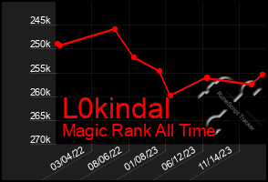 Total Graph of L0kindal