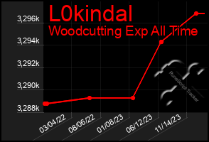 Total Graph of L0kindal