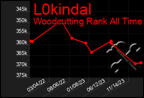 Total Graph of L0kindal