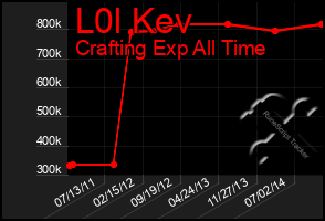 Total Graph of L0l Kev