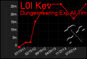 Total Graph of L0l Kev