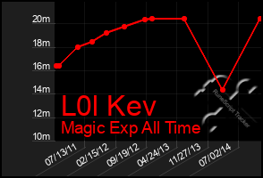 Total Graph of L0l Kev