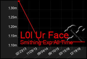 Total Graph of L0l Ur Face