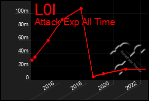 Total Graph of L0l