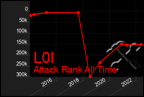 Total Graph of L0l