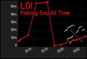 Total Graph of L0l