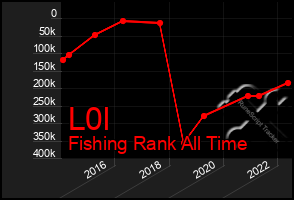Total Graph of L0l