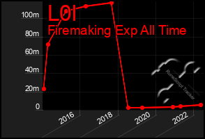 Total Graph of L0l