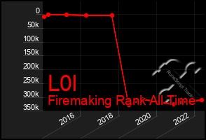 Total Graph of L0l