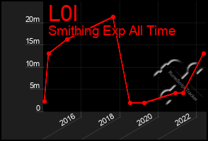 Total Graph of L0l