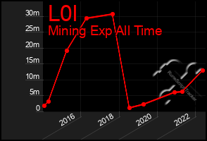 Total Graph of L0l