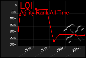 Total Graph of L0l