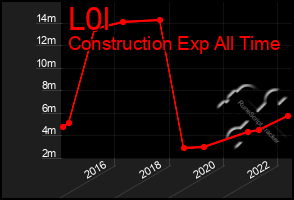 Total Graph of L0l
