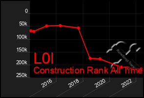 Total Graph of L0l