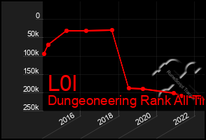 Total Graph of L0l