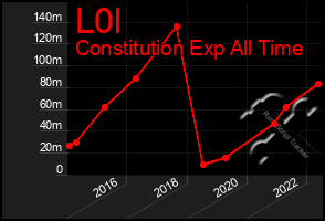 Total Graph of L0l
